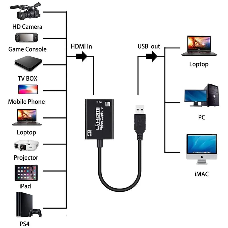4K HDMI to USB-A 3.0 Video Capture Card