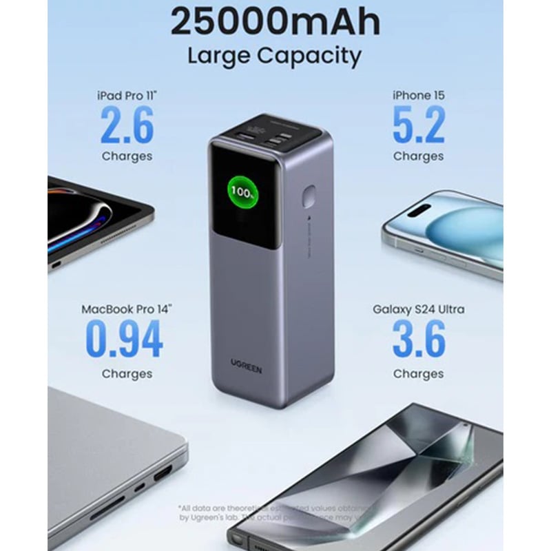 UGREEN 35525B Nexode 200W Fast Charging 25000mAh Power Bank