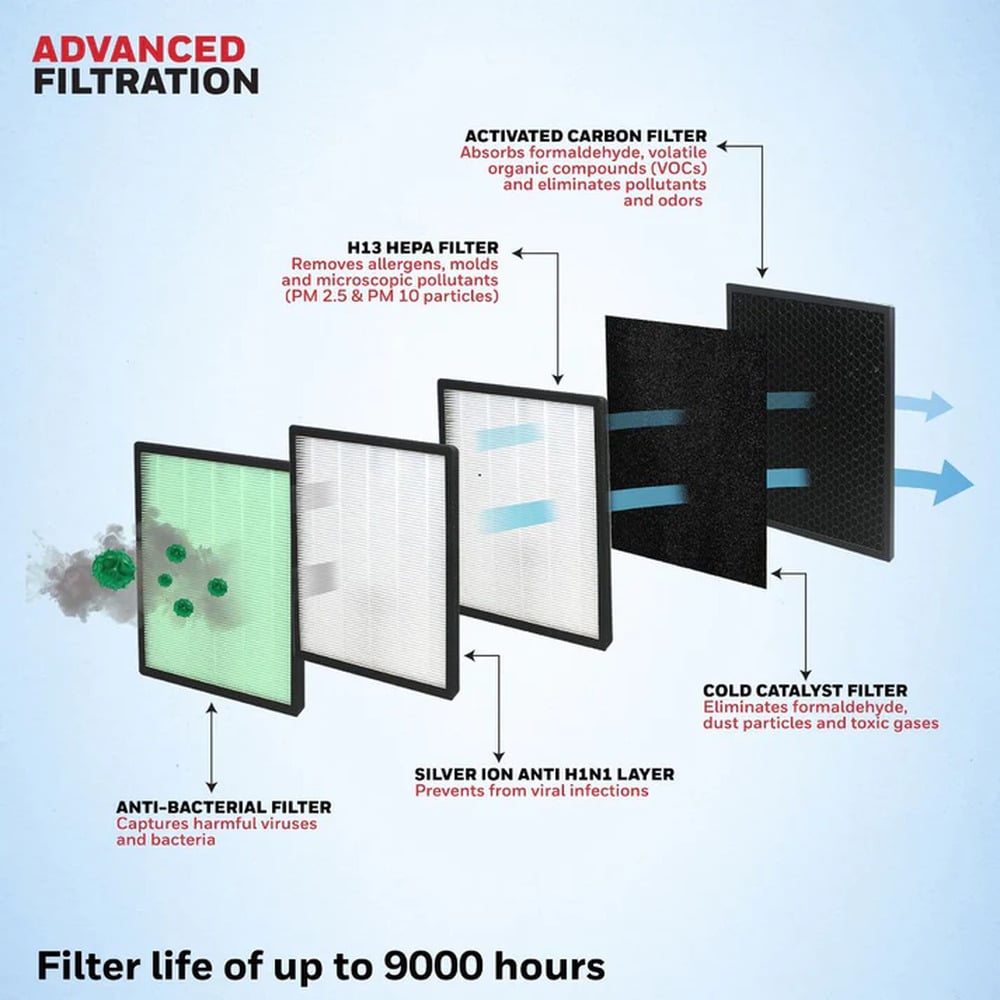 Honeywell  Air Touch V4 Air Purifier For Home 5 Stage Filtration Covers 543 sq.ft UV LED &amp; Ionizer Anti-Bacterial Activated Carbon &amp; H13 HEPA Filter Removes 99.99% Pollutants &amp; Micro Allergens