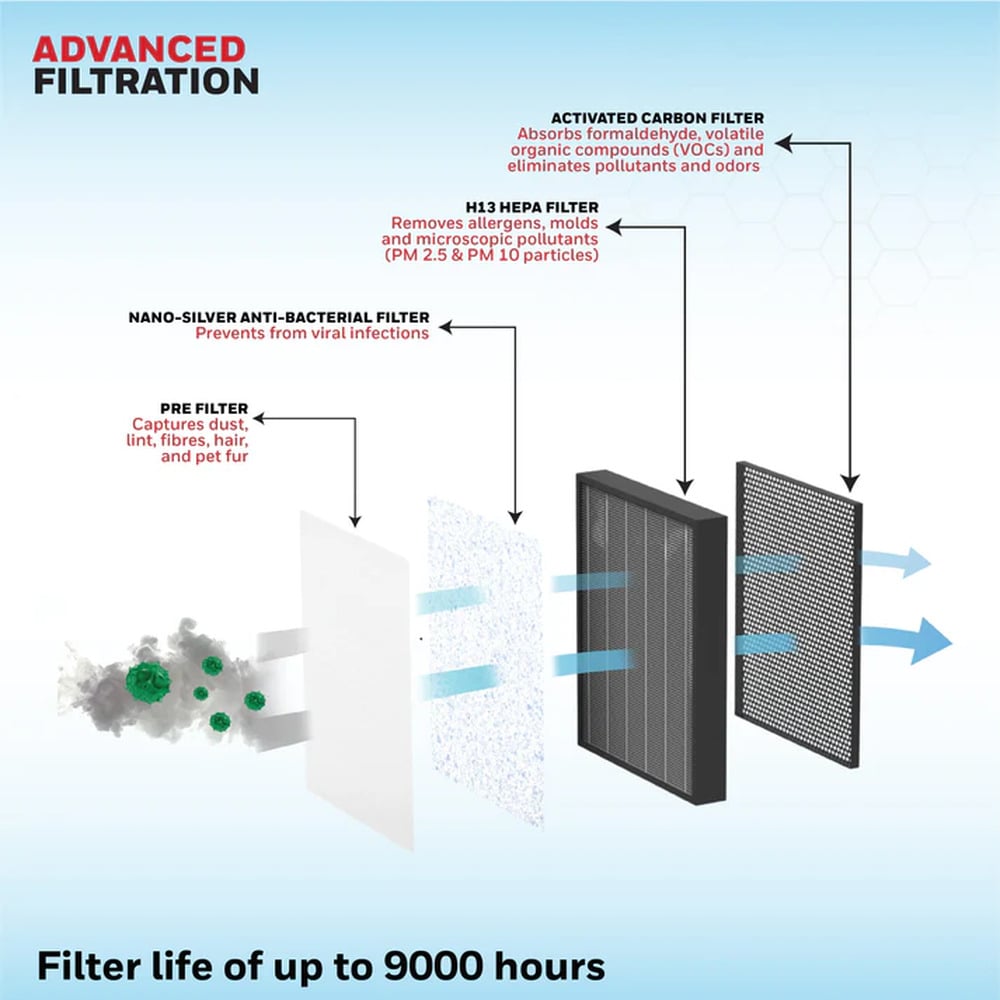 Honeywell Air Touch V5 New Launch Air Purifier for Home 4-stage filtration Covers 589 sq.ft H13 HEPA Filter WiFi App &amp; Voice Control Filter Life Upto 9000 Hrs Removes 99.99%PM2.5 AQI LED Display