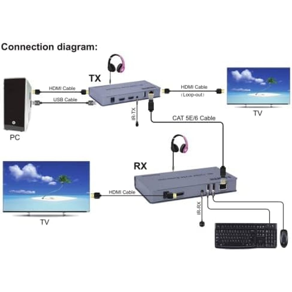 4K HDMI 120M KVM Extender Over IP with IR USB