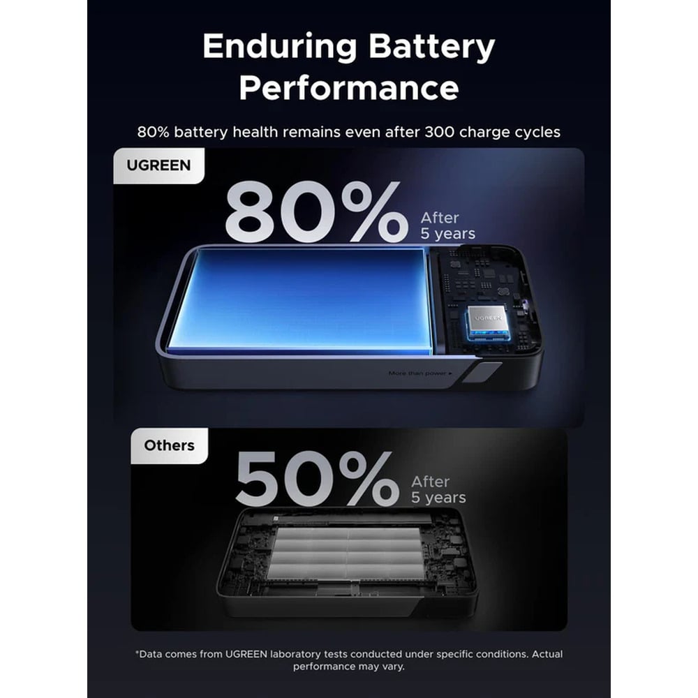 UGREEN 55989B 30W 20000mAh Fast Charging Power Bank